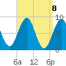 Cross River entrance tide chart for Thursday, April 8, 2021