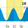 Cross River entrance tide chart for Monday, May 10, 2021