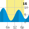 Cross River entrance tide chart for Sunday, May 16, 2021