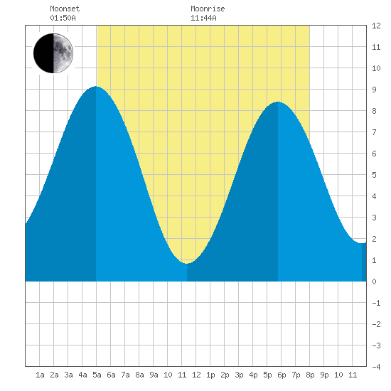 Cross River entrance tide chart for Wednesday, May 19, 2021