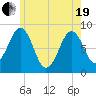 Cross River entrance tide chart for Wednesday, May 19, 2021
