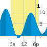 Cross River entrance tide chart for Saturday, May 1, 2021
