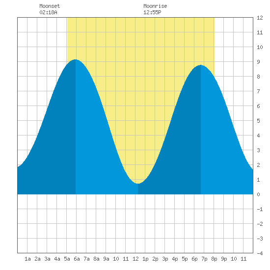 Cross River entrance tide chart for Thursday, May 20, 2021