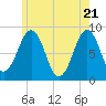 Cross River entrance tide chart for Friday, May 21, 2021