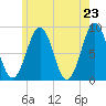 Cross River entrance tide chart for Sunday, May 23, 2021