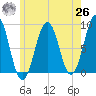 Cross River entrance tide chart for Wednesday, May 26, 2021