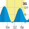 Cross River entrance tide chart for Monday, May 31, 2021