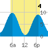 Cross River entrance tide chart for Tuesday, May 4, 2021
