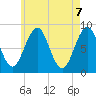 Cross River entrance tide chart for Friday, May 7, 2021