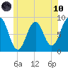 Cross River entrance tide chart for Thursday, June 10, 2021