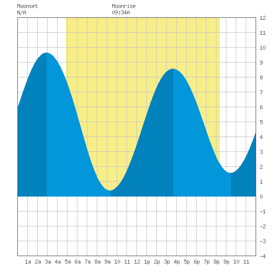 Cross River entrance tide chart for Tuesday, June 15, 2021