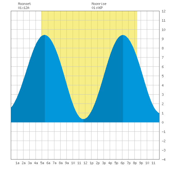 Cross River entrance tide chart for Friday, June 18, 2021