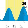 Cross River entrance tide chart for Sunday, June 20, 2021