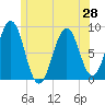 Cross River entrance tide chart for Monday, June 28, 2021