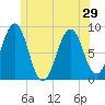 Cross River entrance tide chart for Tuesday, June 29, 2021