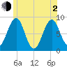 Cross River entrance tide chart for Wednesday, June 2, 2021
