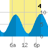 Cross River entrance tide chart for Friday, June 4, 2021