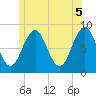 Cross River entrance tide chart for Saturday, June 5, 2021