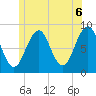 Cross River entrance tide chart for Sunday, June 6, 2021