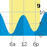 Cross River entrance tide chart for Wednesday, June 9, 2021