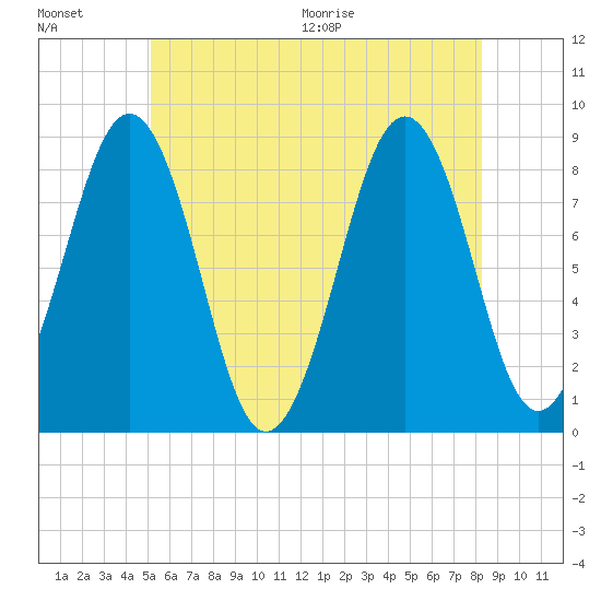 Cross River entrance tide chart for Friday, July 16, 2021