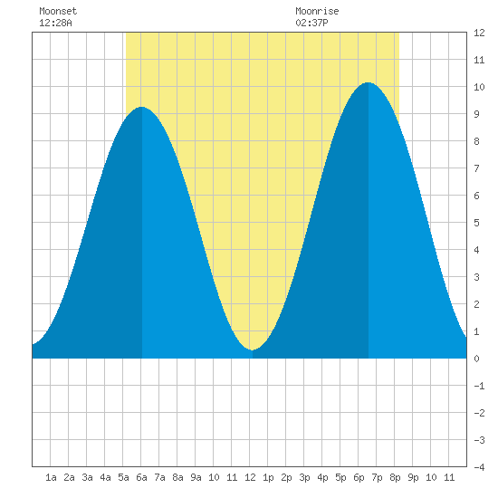 Cross River entrance tide chart for Sunday, July 18, 2021