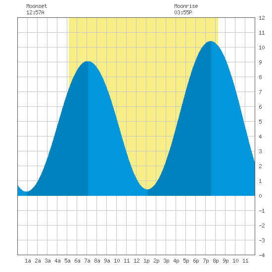 Cross River entrance tide chart for Monday, July 19, 2021