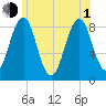 Cross River entrance tide chart for Thursday, July 1, 2021