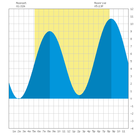 Cross River entrance tide chart for Tuesday, July 20, 2021