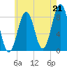 Cross River entrance tide chart for Wednesday, July 21, 2021