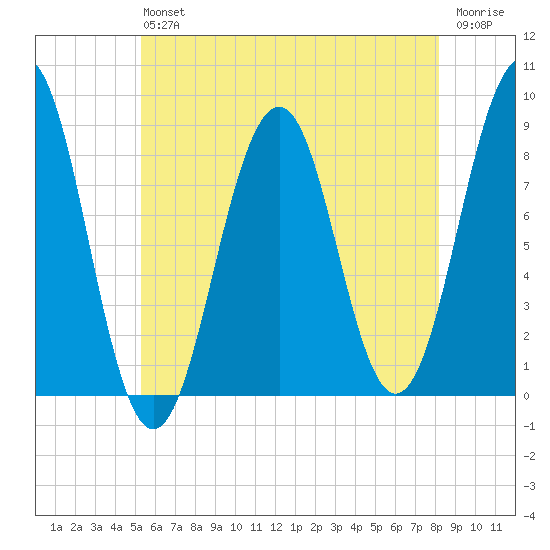 Cross River entrance tide chart for Saturday, July 24, 2021