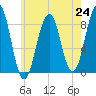 Cross River entrance tide chart for Saturday, July 24, 2021