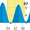 Cross River entrance tide chart for Tuesday, July 27, 2021