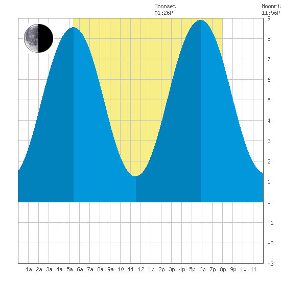 Cross River entrance tide chart for Saturday, July 31, 2021