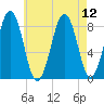 Cross River entrance tide chart for Thursday, August 12, 2021