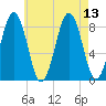Cross River entrance tide chart for Friday, August 13, 2021
