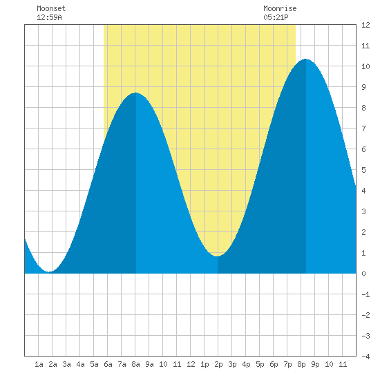 Cross River entrance tide chart for Wednesday, August 18, 2021
