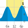 Cross River entrance tide chart for Sunday, August 1, 2021