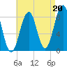 Cross River entrance tide chart for Friday, August 20, 2021