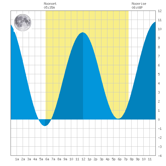 Cross River entrance tide chart for Sunday, August 22, 2021