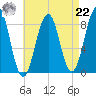 Cross River entrance tide chart for Sunday, August 22, 2021
