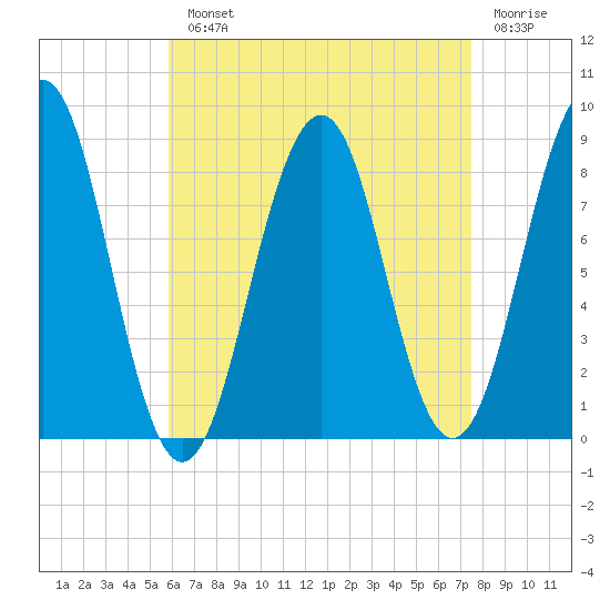 Cross River entrance tide chart for Monday, August 23, 2021