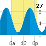 Cross River entrance tide chart for Friday, August 27, 2021