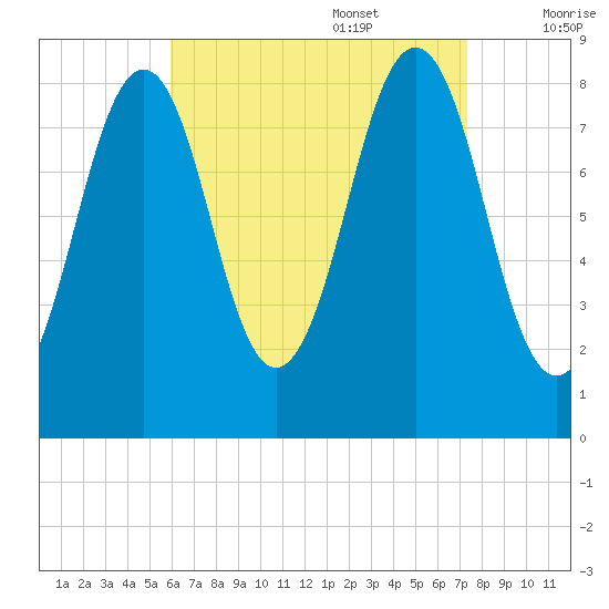 Cross River entrance tide chart for Sunday, August 29, 2021