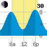 Cross River entrance tide chart for Monday, August 30, 2021