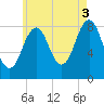 Cross River entrance tide chart for Tuesday, August 3, 2021