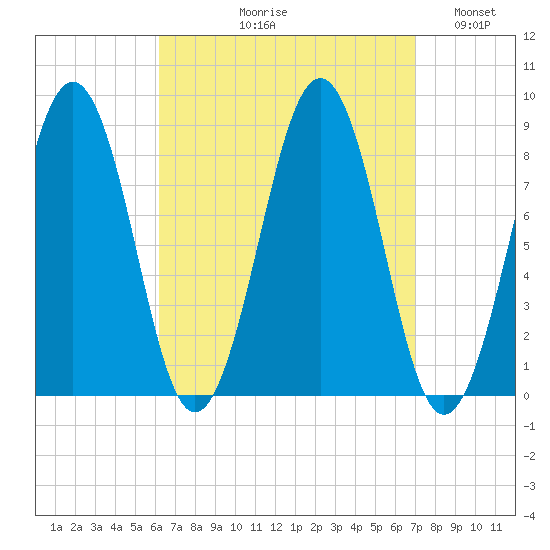 Cross River entrance tide chart for Friday, September 10, 2021