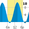Cross River entrance tide chart for Friday, September 10, 2021