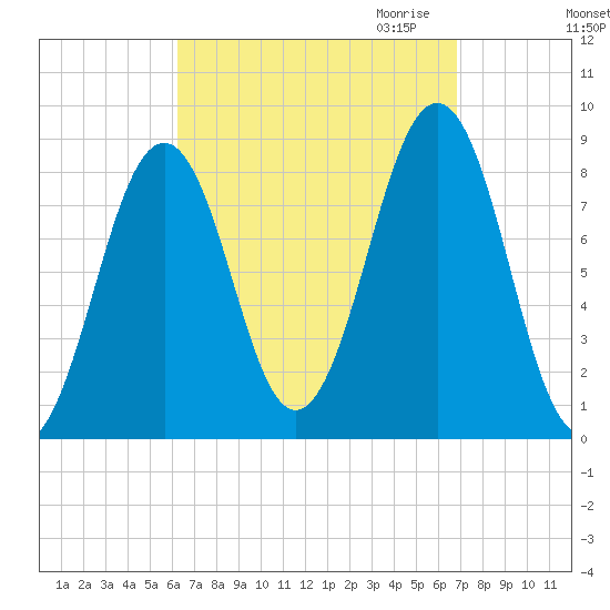 Cross River entrance tide chart for Tuesday, September 14, 2021