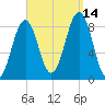 Cross River entrance tide chart for Tuesday, September 14, 2021